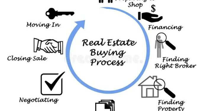 Real Estate Buying Process stock illustration. Illustration of ...